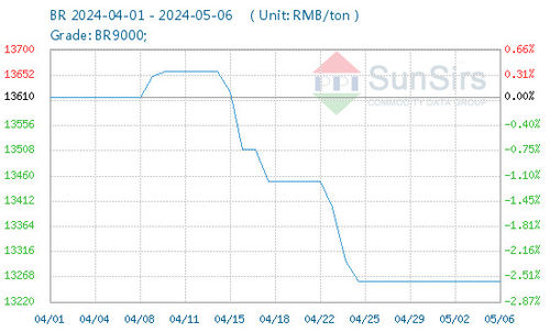 Últimas noticias de la empresa sobre Mercado de China BR ligeramente disminuido en abril