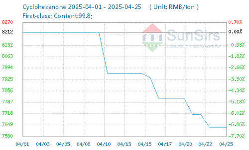 Últimas noticias de la empresa sobre Apoyo insuficiente, el mercado de ciclohexanona en Shandong ha estado disminuyendo desde abril