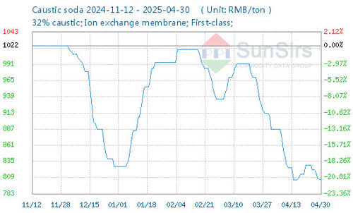 Últimas noticias de la empresa sobre El mercado de refrescos cáusticos funcionó débilmente en abril