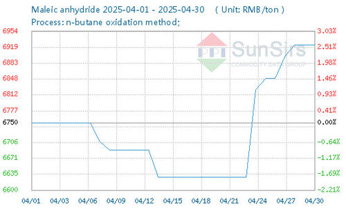 Últimas noticias de la empresa sobre El mercado doméstico de anhidruro maleico cayó primero y luego subió en abril