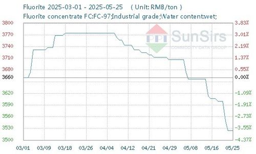 Últimas noticias de la empresa sobre Los precios del fluorito doméstico cayeron la semana pasada