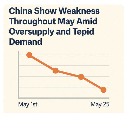 Últimas noticias de la empresa sobre Los precios del ácido acético en China muestran debilidad a lo largo de mayo en medio del exceso de oferta y la débil demanda
